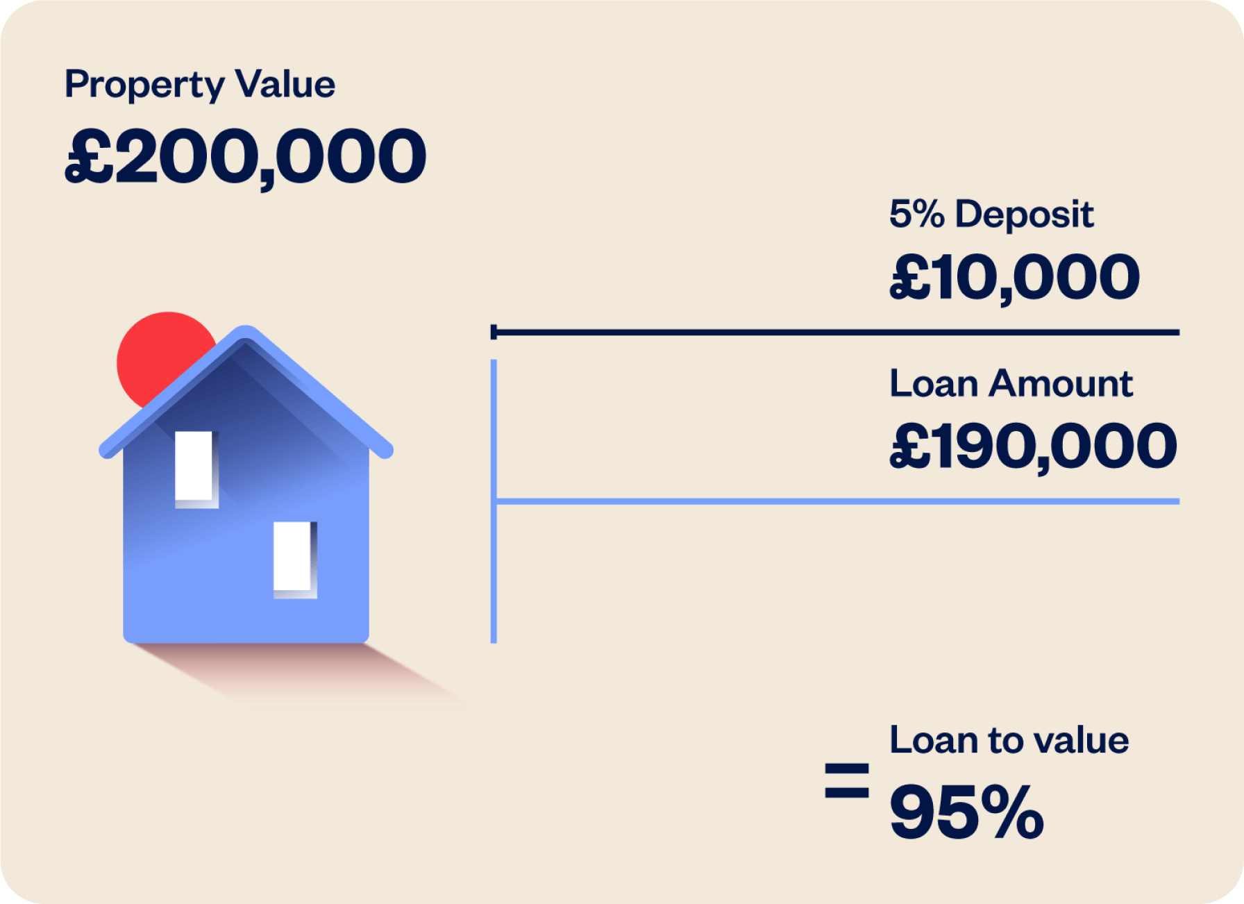 No deposit 2025 mortgage uk