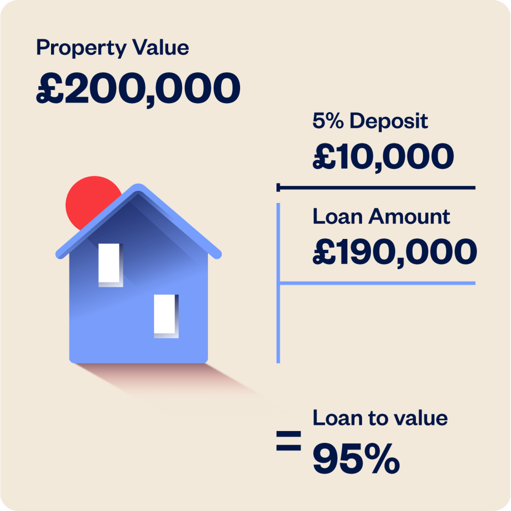 95 mortgages 5 Deposit Mortgage Nationwide