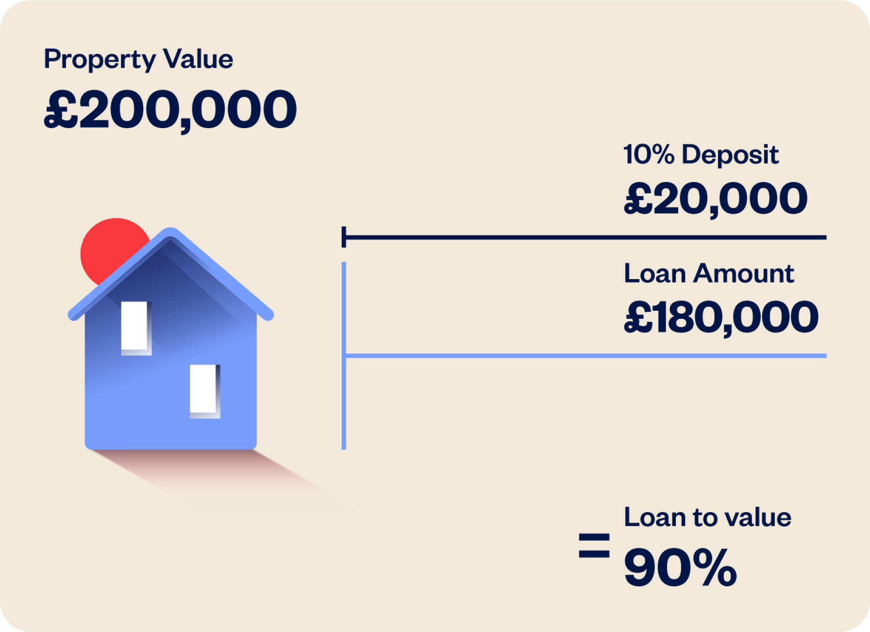 Deposit How Much Money Do You Put Down For A House To Buy A How Much