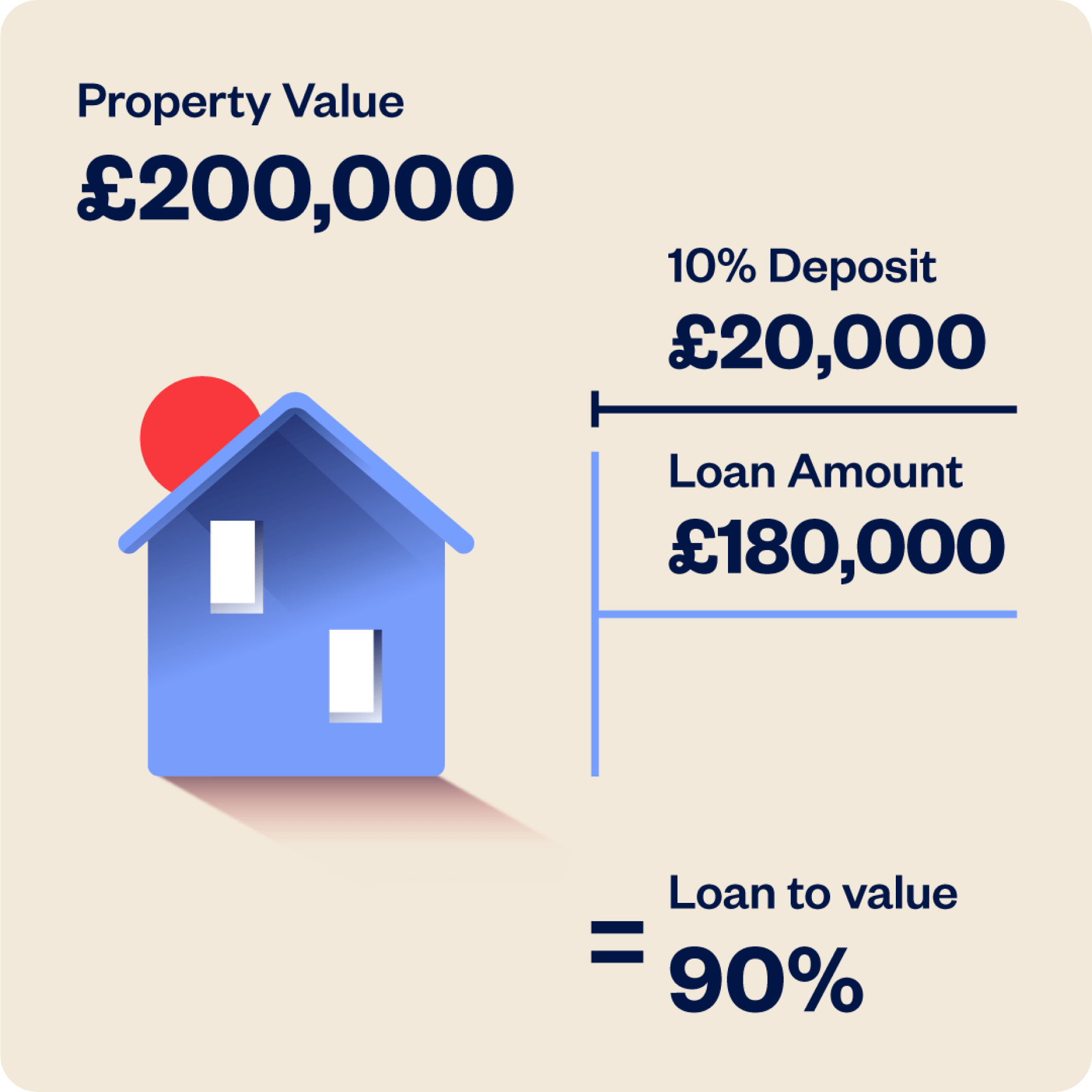 Best savings account 2025 for buying a house
